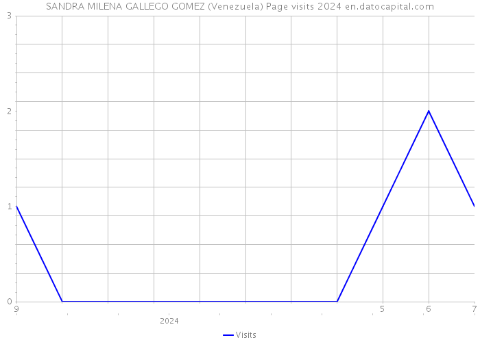 SANDRA MILENA GALLEGO GOMEZ (Venezuela) Page visits 2024 