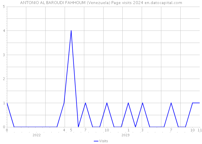 ANTONIO AL BAROUDI FAHHOUM (Venezuela) Page visits 2024 