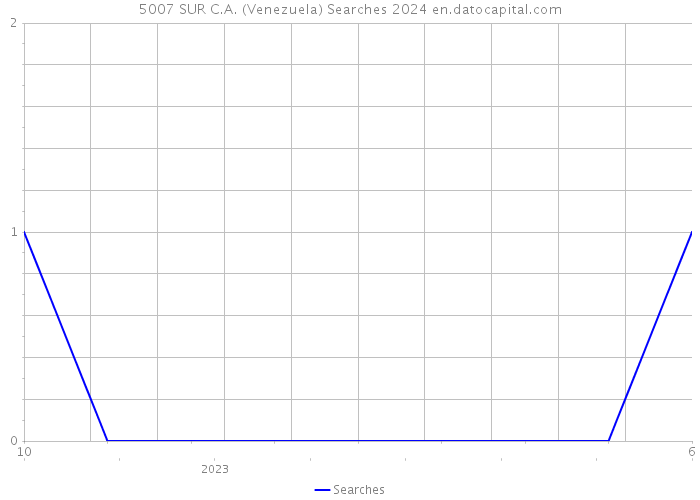 5007 SUR C.A. (Venezuela) Searches 2024 