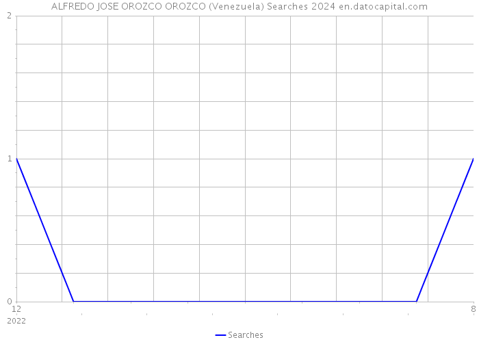 ALFREDO JOSE OROZCO OROZCO (Venezuela) Searches 2024 