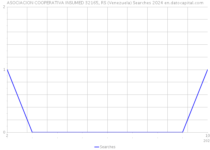 ASOCIACION COOPERATIVA INSUMED 32165, RS (Venezuela) Searches 2024 