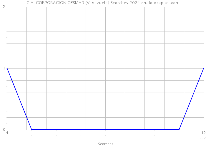 C.A. CORPORACION CESMAR (Venezuela) Searches 2024 