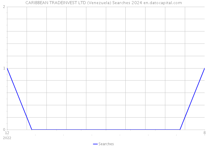 CARIBBEAN TRADEINVEST LTD (Venezuela) Searches 2024 