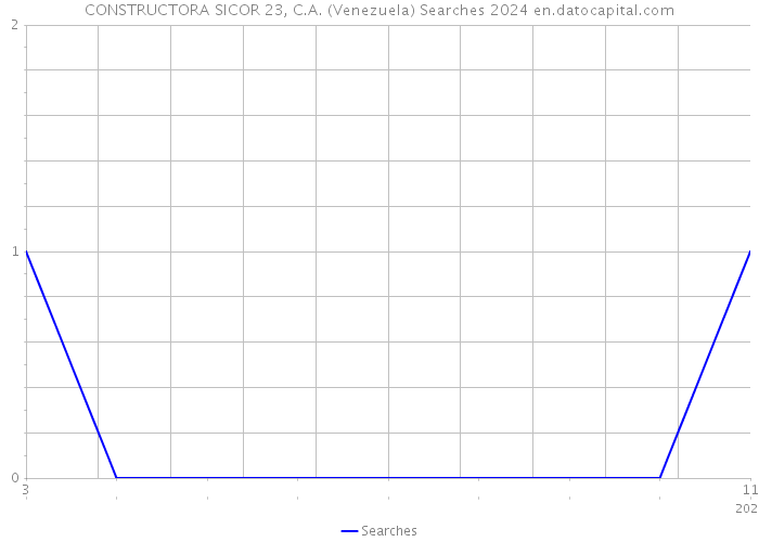 CONSTRUCTORA SICOR 23, C.A. (Venezuela) Searches 2024 