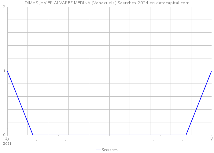 DIMAS JAVIER ALVAREZ MEDINA (Venezuela) Searches 2024 