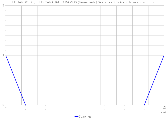 EDUARDO DE JESUS CARABALLO RAMOS (Venezuela) Searches 2024 
