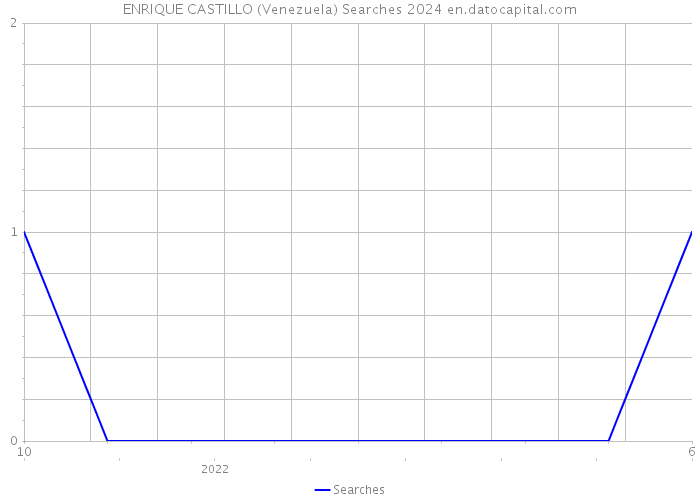 ENRIQUE CASTILLO (Venezuela) Searches 2024 