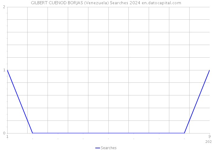 GILBERT CUENOD BORJAS (Venezuela) Searches 2024 
