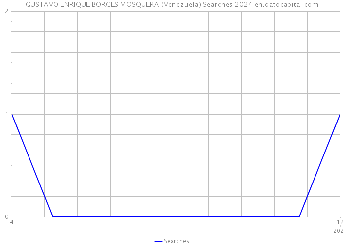 GUSTAVO ENRIQUE BORGES MOSQUERA (Venezuela) Searches 2024 