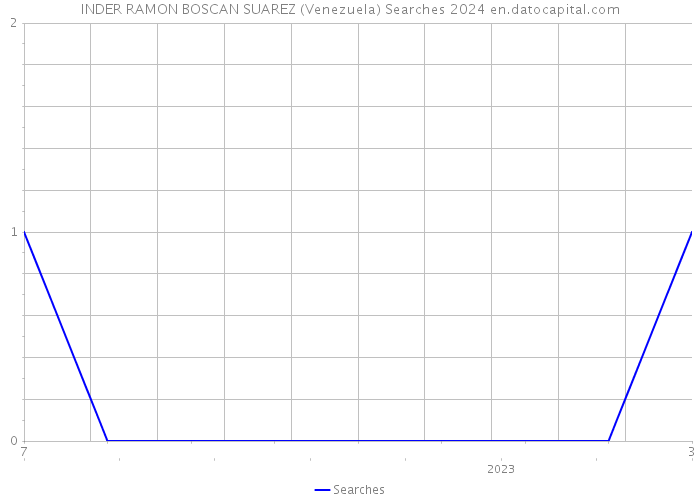 INDER RAMON BOSCAN SUAREZ (Venezuela) Searches 2024 