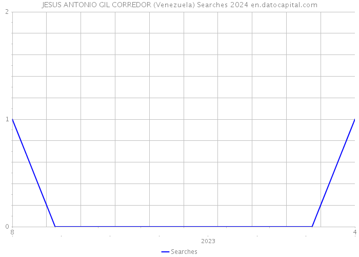JESUS ANTONIO GIL CORREDOR (Venezuela) Searches 2024 