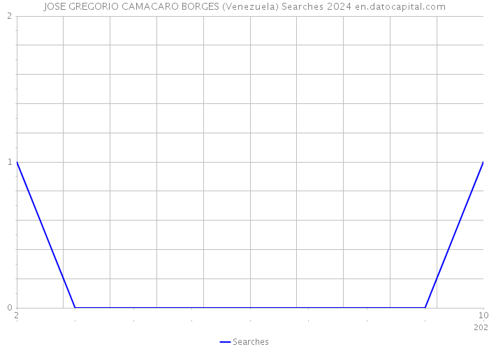 JOSE GREGORIO CAMACARO BORGES (Venezuela) Searches 2024 