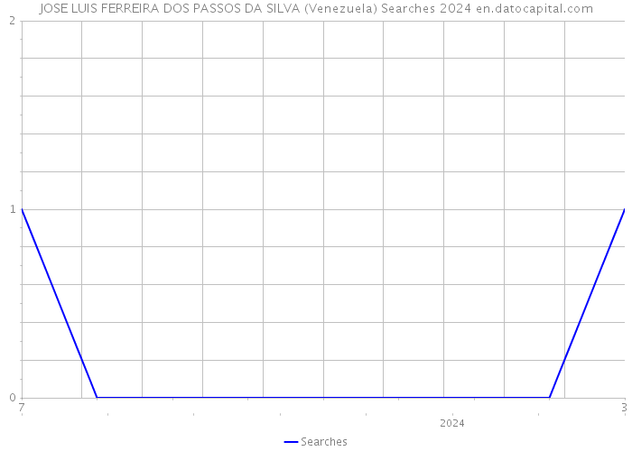 JOSE LUIS FERREIRA DOS PASSOS DA SILVA (Venezuela) Searches 2024 