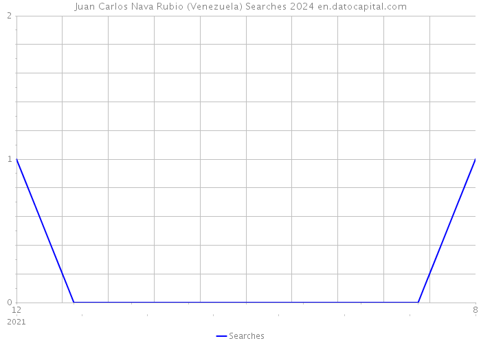 Juan Carlos Nava Rubio (Venezuela) Searches 2024 