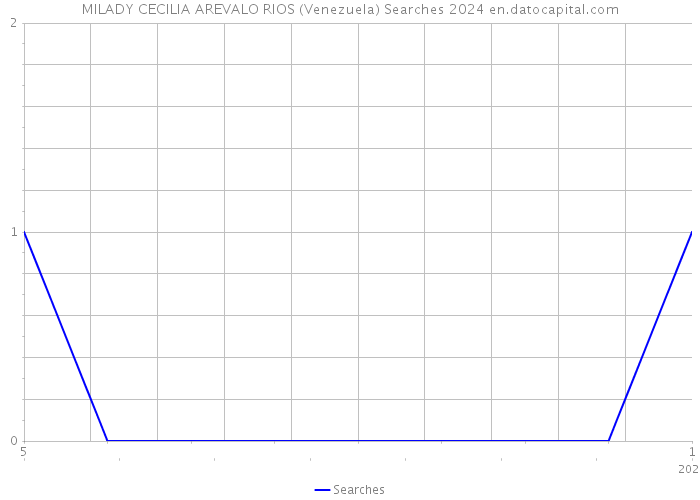 MILADY CECILIA AREVALO RIOS (Venezuela) Searches 2024 