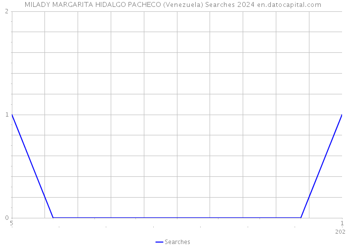MILADY MARGARITA HIDALGO PACHECO (Venezuela) Searches 2024 