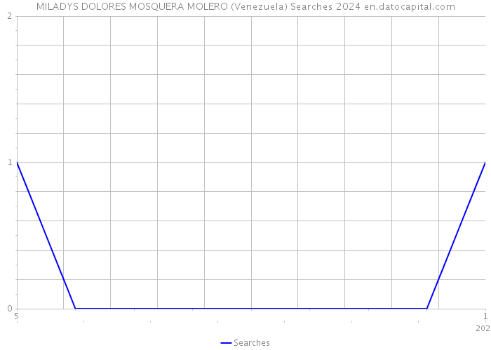 MILADYS DOLORES MOSQUERA MOLERO (Venezuela) Searches 2024 