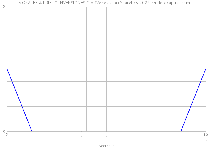 MORALES & PRIETO INVERSIONES C.A (Venezuela) Searches 2024 