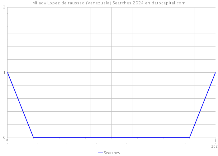Milady Lopez de rausseo (Venezuela) Searches 2024 
