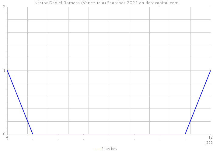 Nestor Daniel Romero (Venezuela) Searches 2024 