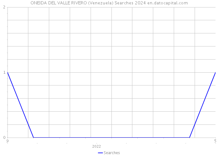 ONEIDA DEL VALLE RIVERO (Venezuela) Searches 2024 