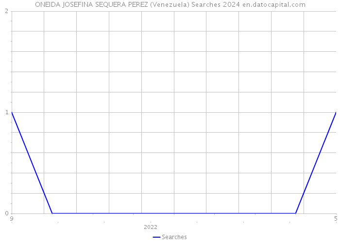 ONEIDA JOSEFINA SEQUERA PEREZ (Venezuela) Searches 2024 