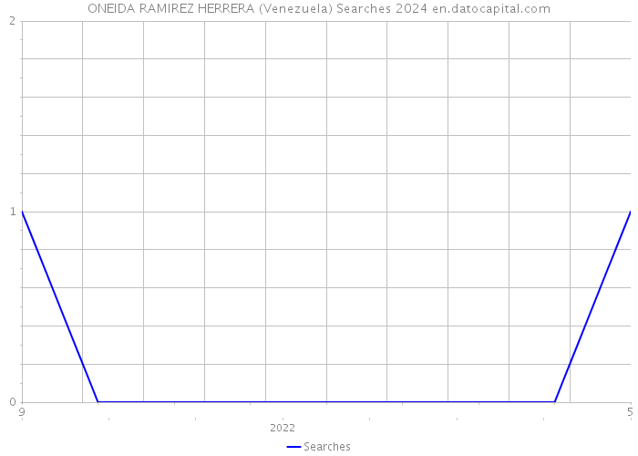 ONEIDA RAMIREZ HERRERA (Venezuela) Searches 2024 