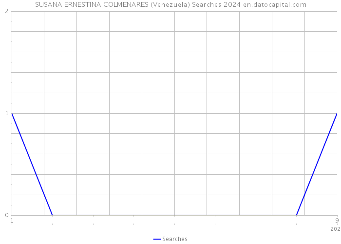 SUSANA ERNESTINA COLMENARES (Venezuela) Searches 2024 