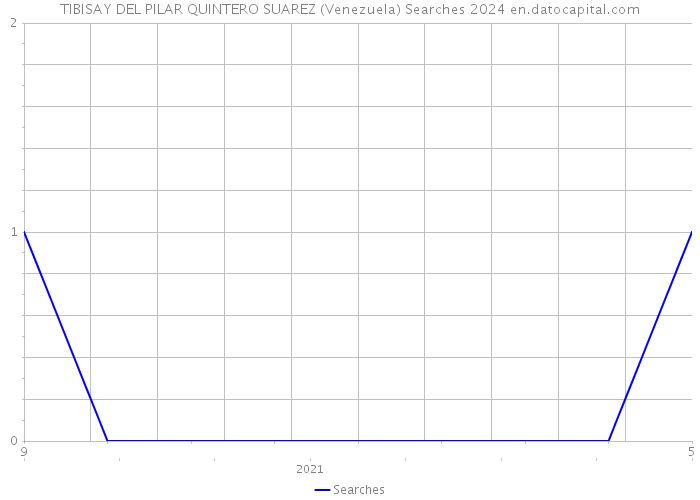 TIBISAY DEL PILAR QUINTERO SUAREZ (Venezuela) Searches 2024 