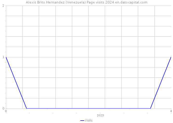 Alexis Brito Hernandez (Venezuela) Page visits 2024 
