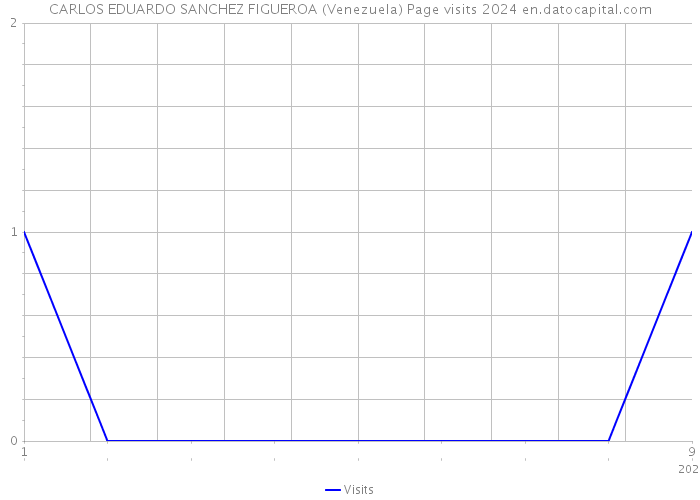 CARLOS EDUARDO SANCHEZ FIGUEROA (Venezuela) Page visits 2024 