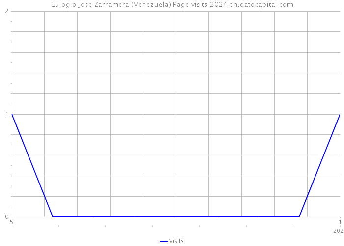 Eulogio Jose Zarramera (Venezuela) Page visits 2024 