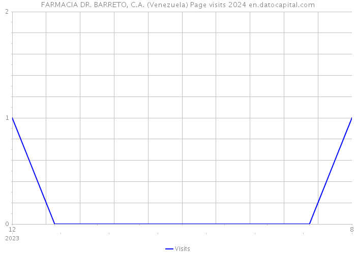 FARMACIA DR. BARRETO, C.A. (Venezuela) Page visits 2024 