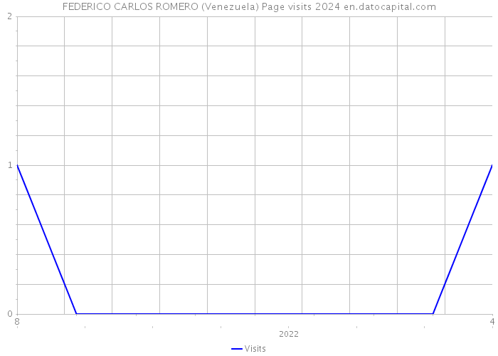FEDERICO CARLOS ROMERO (Venezuela) Page visits 2024 