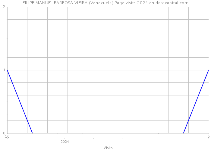 FILIPE MANUEL BARBOSA VIEIRA (Venezuela) Page visits 2024 