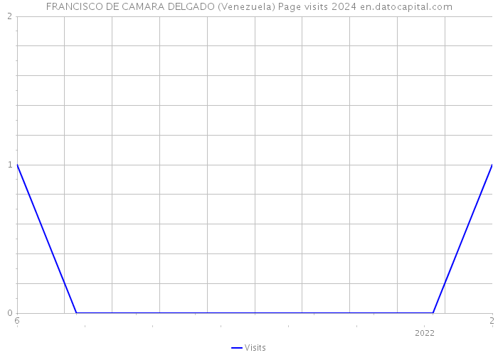 FRANCISCO DE CAMARA DELGADO (Venezuela) Page visits 2024 