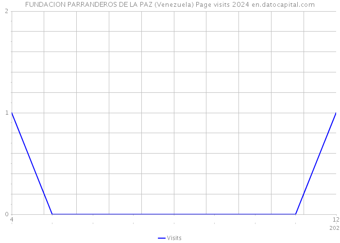 FUNDACION PARRANDEROS DE LA PAZ (Venezuela) Page visits 2024 