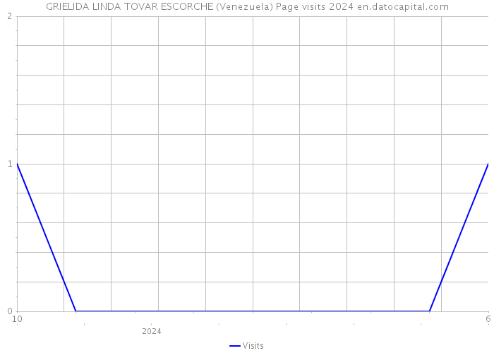 GRIELIDA LINDA TOVAR ESCORCHE (Venezuela) Page visits 2024 