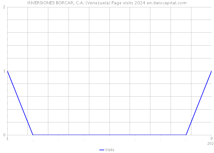 INVERSIONES BORCAR, C.A. (Venezuela) Page visits 2024 