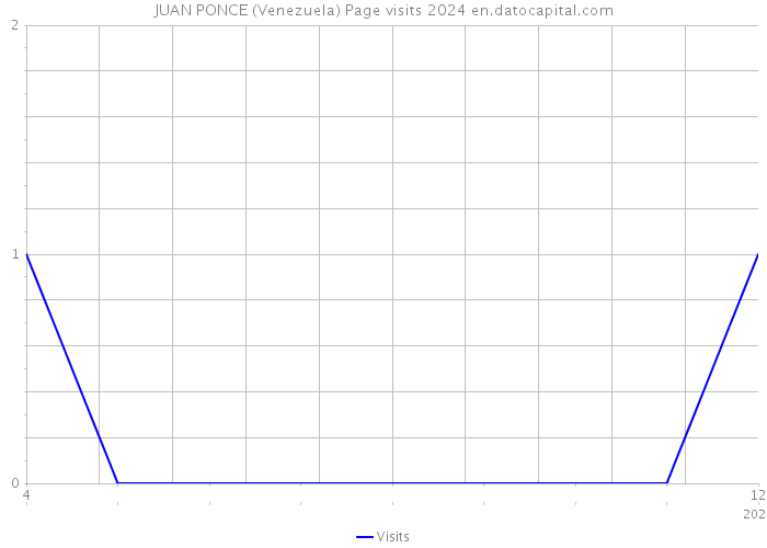 JUAN PONCE (Venezuela) Page visits 2024 