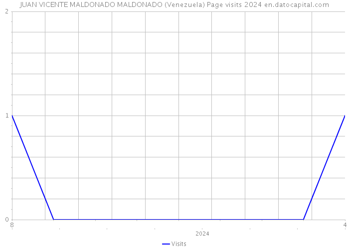 JUAN VICENTE MALDONADO MALDONADO (Venezuela) Page visits 2024 