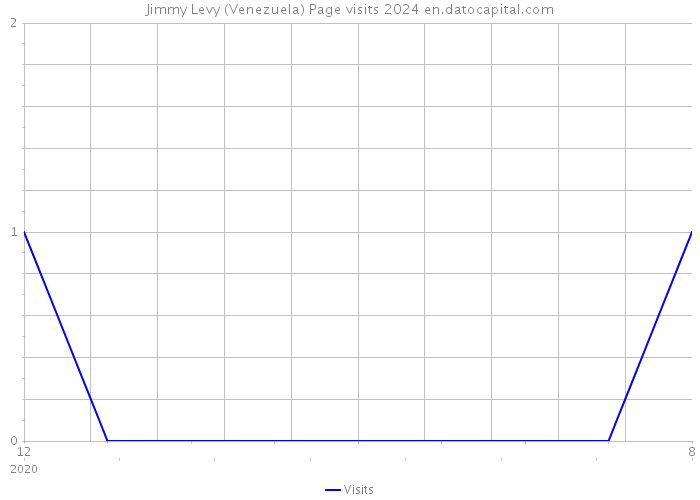 Jimmy Levy (Venezuela) Page visits 2024 