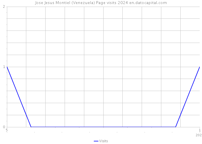 Jose Jesus Montiel (Venezuela) Page visits 2024 