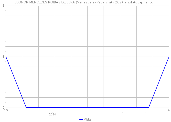 LEONOR MERCEDES ROIBAS DE LERA (Venezuela) Page visits 2024 