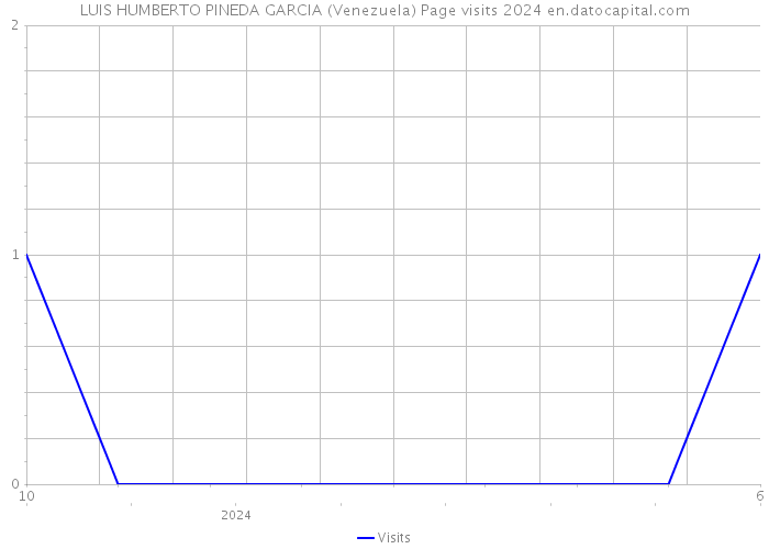 LUIS HUMBERTO PINEDA GARCIA (Venezuela) Page visits 2024 