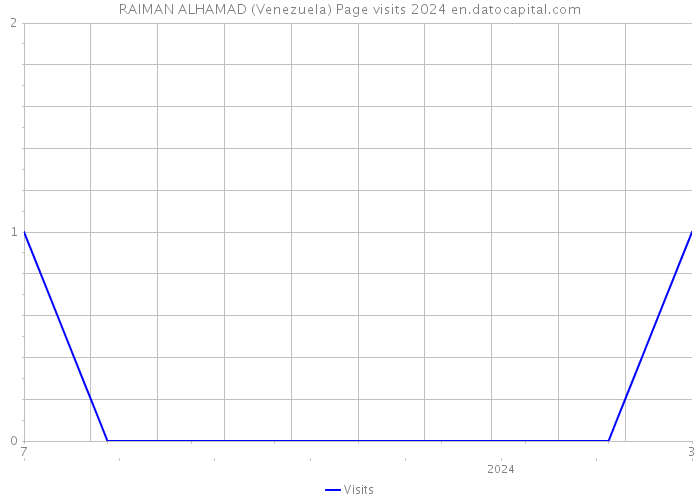 RAIMAN ALHAMAD (Venezuela) Page visits 2024 