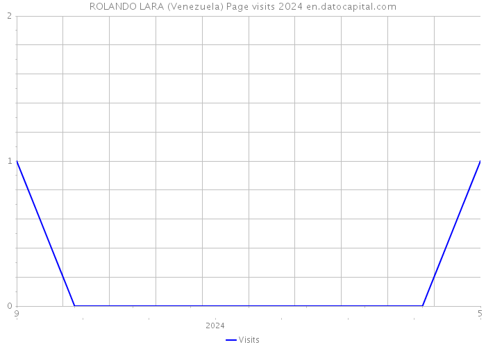 ROLANDO LARA (Venezuela) Page visits 2024 
