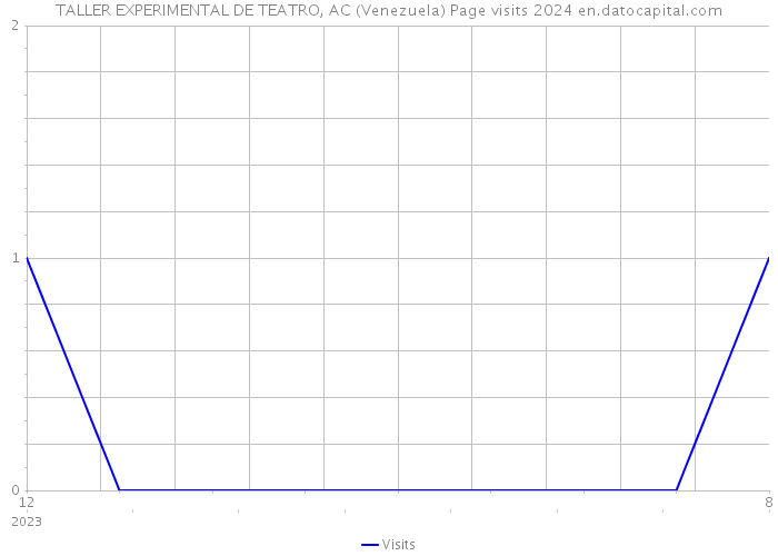 TALLER EXPERIMENTAL DE TEATRO, AC (Venezuela) Page visits 2024 