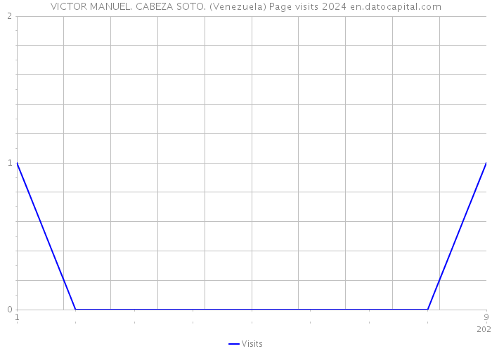 VICTOR MANUEL. CABEZA SOTO. (Venezuela) Page visits 2024 