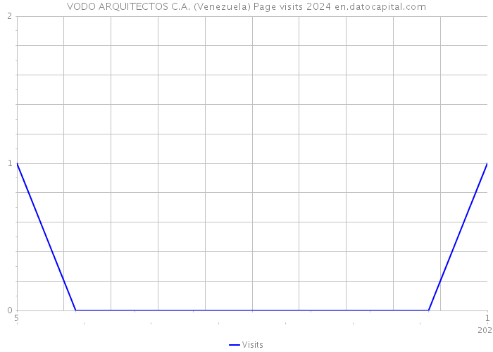 VODO ARQUITECTOS C.A. (Venezuela) Page visits 2024 